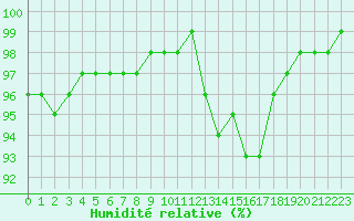 Courbe de l'humidit relative pour Saint-Germain-le-Guillaume (53)