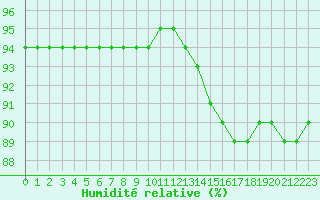 Courbe de l'humidit relative pour Lagny-sur-Marne (77)