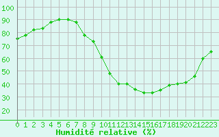 Courbe de l'humidit relative pour Alenon (61)