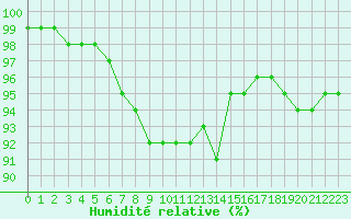 Courbe de l'humidit relative pour Muirancourt (60)
