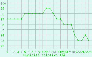 Courbe de l'humidit relative pour Remich (Lu)