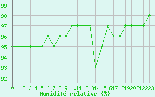 Courbe de l'humidit relative pour Chailles (41)