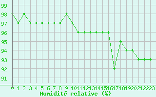 Courbe de l'humidit relative pour Laqueuille (63)