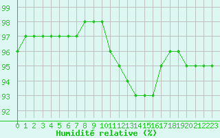Courbe de l'humidit relative pour Remich (Lu)