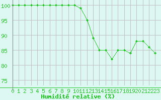 Courbe de l'humidit relative pour Dole-Tavaux (39)