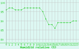 Courbe de l'humidit relative pour Saint-Martial-de-Vitaterne (17)