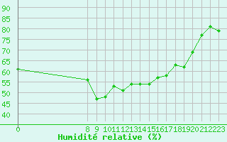 Courbe de l'humidit relative pour San Chierlo (It)