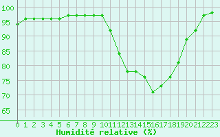 Courbe de l'humidit relative pour Gourdon (46)
