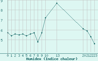 Courbe de l'humidex pour Saint-Paul-lez-Durance (13)