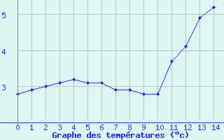 Courbe de tempratures pour Saint-Sorlin-en-Valloire (26)