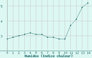 Courbe de l'humidex pour Saint-Sorlin-en-Valloire (26)