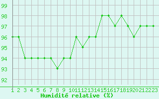 Courbe de l'humidit relative pour Pontoise - Cormeilles (95)