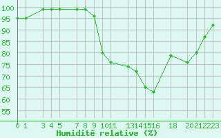 Courbe de l'humidit relative pour Recoules de Fumas (48)