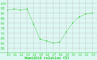 Courbe de l'humidit relative pour Valence d'Agen (82)