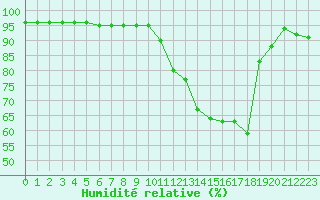 Courbe de l'humidit relative pour Dijon / Longvic (21)