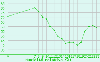 Courbe de l'humidit relative pour San Chierlo (It)