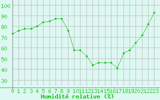 Courbe de l'humidit relative pour Lans-en-Vercors - Les Allires (38)