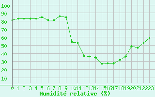 Courbe de l'humidit relative pour Mont-Aigoual (30)