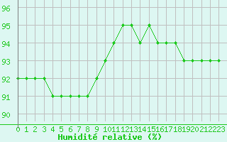 Courbe de l'humidit relative pour Mont-Aigoual (30)