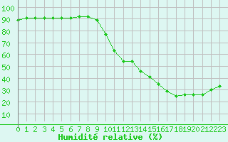 Courbe de l'humidit relative pour Sant Quint - La Boria (Esp)