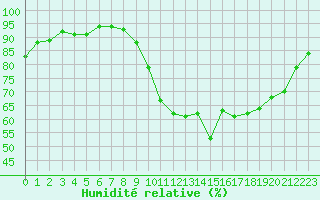 Courbe de l'humidit relative pour Dax (40)