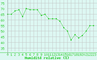 Courbe de l'humidit relative pour Melun (77)
