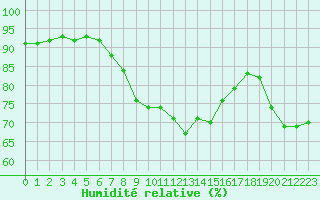 Courbe de l'humidit relative pour Verngues - Hameau de Cazan (13)