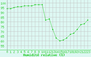 Courbe de l'humidit relative pour Paray-le-Monial - St-Yan (71)