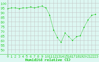 Courbe de l'humidit relative pour Tthieu (40)