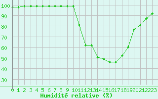 Courbe de l'humidit relative pour Chamonix-Mont-Blanc (74)