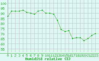 Courbe de l'humidit relative pour Le Bourget (93)