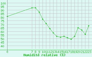 Courbe de l'humidit relative pour Valence d'Agen (82)