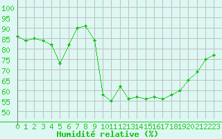 Courbe de l'humidit relative pour Deauville (14)