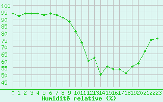 Courbe de l'humidit relative pour Beaucroissant (38)