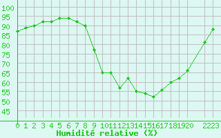 Courbe de l'humidit relative pour Xonrupt-Longemer (88)