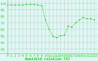 Courbe de l'humidit relative pour La Javie (04)