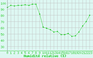 Courbe de l'humidit relative pour Romorantin (41)