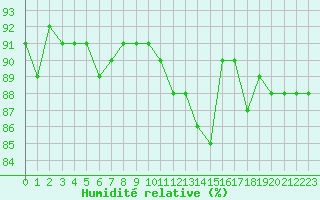 Courbe de l'humidit relative pour Cerisiers (89)