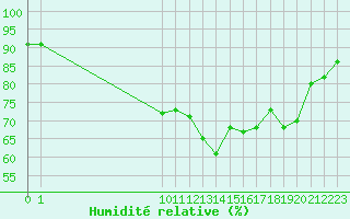 Courbe de l'humidit relative pour Vannes-Sn (56)