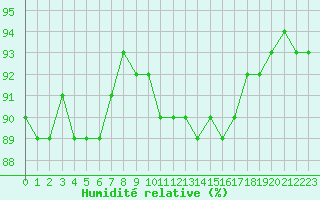Courbe de l'humidit relative pour Estres-la-Campagne (14)