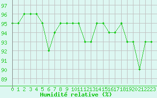 Courbe de l'humidit relative pour Le Talut - Belle-Ile (56)