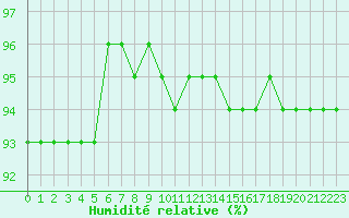 Courbe de l'humidit relative pour Voinmont (54)
