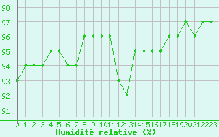Courbe de l'humidit relative pour Baye (51)