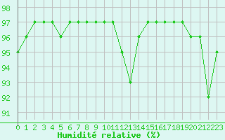 Courbe de l'humidit relative pour Bridel (Lu)