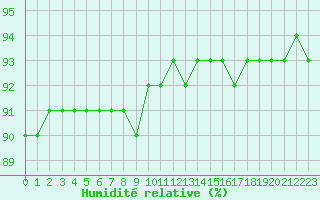 Courbe de l'humidit relative pour Haegen (67)