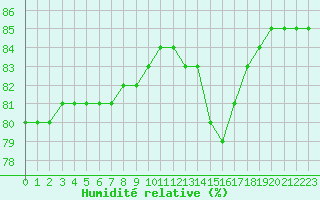 Courbe de l'humidit relative pour Biache-Saint-Vaast (62)