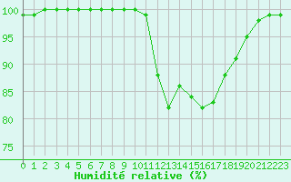 Courbe de l'humidit relative pour Saint-Yrieix-le-Djalat (19)