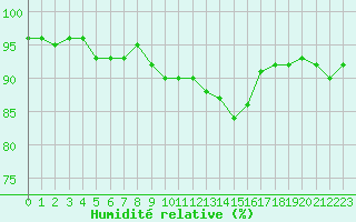 Courbe de l'humidit relative pour Saint-Igneuc (22)