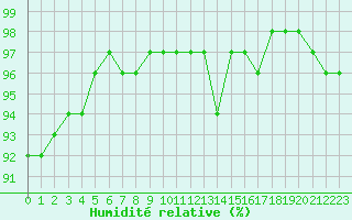 Courbe de l'humidit relative pour Cambrai / Epinoy (62)
