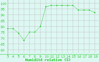 Courbe de l'humidit relative pour Blus (40)